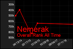 Total Graph of Nemerak