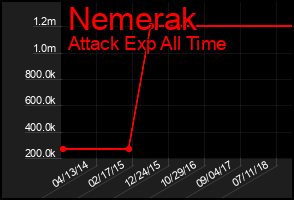 Total Graph of Nemerak