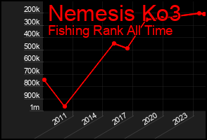 Total Graph of Nemesis Ko3