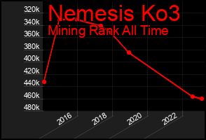 Total Graph of Nemesis Ko3