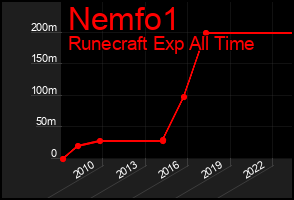 Total Graph of Nemfo1