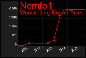 Total Graph of Nemfo1