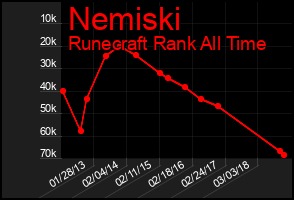 Total Graph of Nemiski