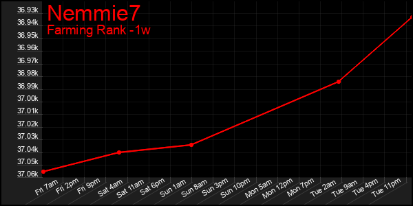 Last 7 Days Graph of Nemmie7