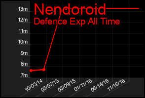 Total Graph of Nendoroid
