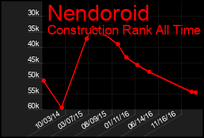 Total Graph of Nendoroid
