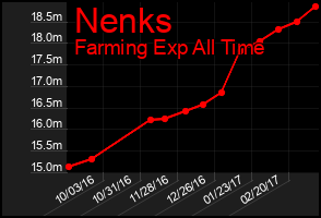 Total Graph of Nenks