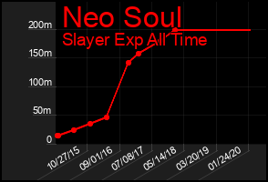 Total Graph of Neo Soul