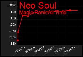 Total Graph of Neo Soul