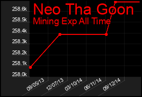 Total Graph of Neo Tha Goon