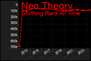 Total Graph of Neo Theory