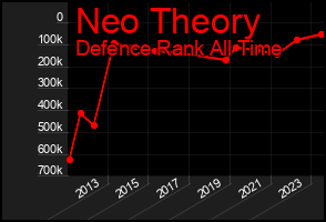 Total Graph of Neo Theory