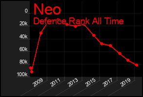 Total Graph of Neo