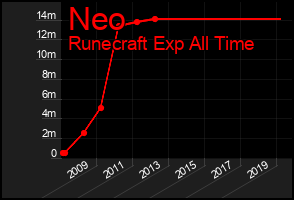 Total Graph of Neo