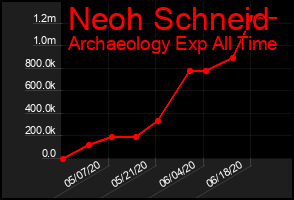 Total Graph of Neoh Schneid