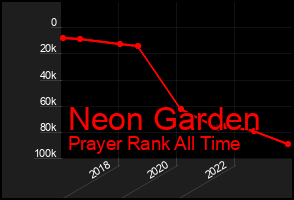 Total Graph of Neon Garden