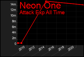 Total Graph of Neon One