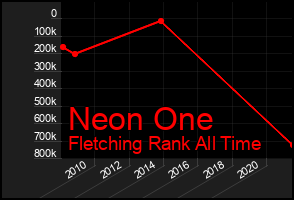 Total Graph of Neon One