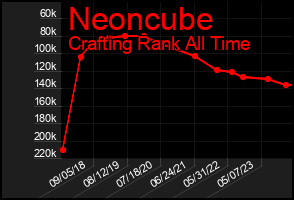 Total Graph of Neoncube