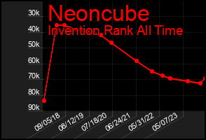 Total Graph of Neoncube
