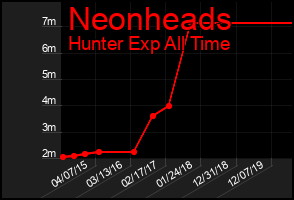 Total Graph of Neonheads