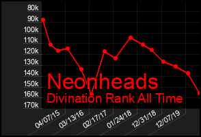 Total Graph of Neonheads