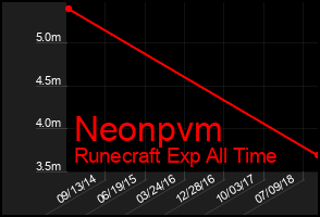 Total Graph of Neonpvm