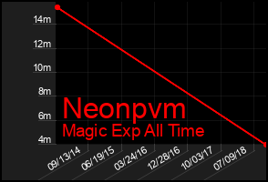 Total Graph of Neonpvm
