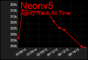 Total Graph of Neonv5
