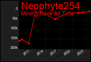 Total Graph of Neophyte254