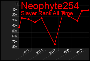 Total Graph of Neophyte254