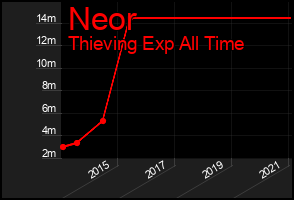 Total Graph of Neor