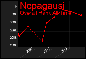Total Graph of Nepagausi