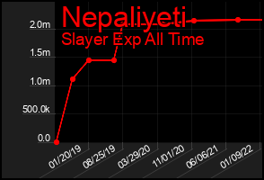 Total Graph of Nepaliyeti