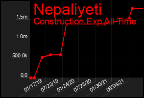 Total Graph of Nepaliyeti