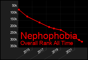 Total Graph of Nephophobia