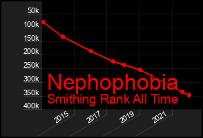 Total Graph of Nephophobia