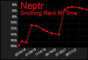 Total Graph of Neptr