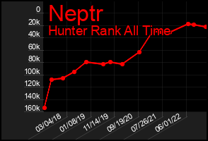 Total Graph of Neptr