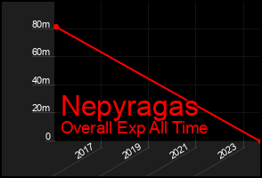Total Graph of Nepyragas