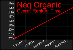 Total Graph of Neq Organic