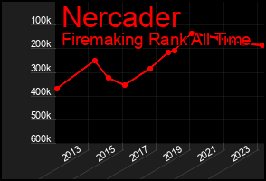 Total Graph of Nercader