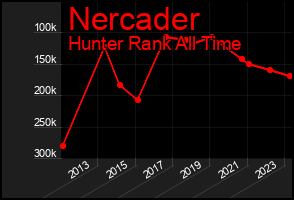 Total Graph of Nercader