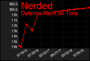 Total Graph of Nerded