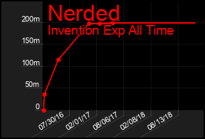 Total Graph of Nerded