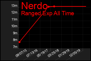 Total Graph of Nerdo