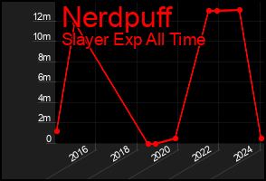 Total Graph of Nerdpuff
