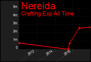 Total Graph of Nereida