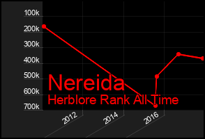 Total Graph of Nereida