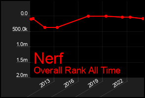 Total Graph of Nerf